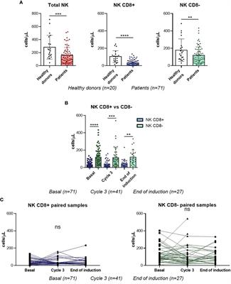 CD8+ NKs as a potential biomarker of complete response and survival with lenalidomide plus R-GDP in the R2-GDP-GOTEL trial in recurrent/refractory diffuse large B cell lymphoma